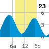 Tide chart for Cumberland Island, Beach Creek entrance, St Marys River, Georgia on 2021/01/23