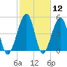 Tide chart for Cumberland Island, Beach Creek entrance, St Marys River, Georgia on 2021/02/12
