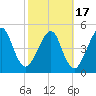 Tide chart for Cumberland Island, Beach Creek entrance, St Marys River, Georgia on 2021/02/17
