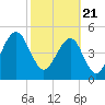 Tide chart for Cumberland Island, Beach Creek entrance, St Marys River, Georgia on 2021/02/21