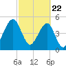 Tide chart for Cumberland Island, Beach Creek entrance, St Marys River, Georgia on 2021/02/22