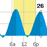 Tide chart for Cumberland Island, Beach Creek entrance, St Marys River, Georgia on 2021/02/26