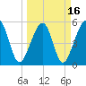 Tide chart for Cumberland Island, Beach Creek entrance, St Marys River, Georgia on 2021/03/16