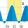 Tide chart for Cumberland Island, Beach Creek entrance, St Marys River, Georgia on 2021/03/1