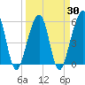 Tide chart for Cumberland Island, Beach Creek entrance, St Marys River, Georgia on 2021/03/30