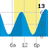 Tide chart for Cumberland Island, Beach Creek entrance, St Marys River, Georgia on 2021/04/13