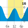 Tide chart for Cumberland Island, Beach Creek entrance, St Marys River, Georgia on 2021/04/16
