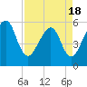 Tide chart for Cumberland Island, Beach Creek entrance, St Marys River, Georgia on 2021/04/18