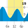 Tide chart for Cumberland Island, Beach Creek entrance, St Marys River, Georgia on 2021/04/19