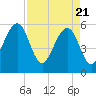 Tide chart for Cumberland Island, Beach Creek entrance, St Marys River, Georgia on 2021/04/21
