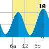 Tide chart for Cumberland Island, Beach Creek entrance, St Marys River, Georgia on 2021/05/10