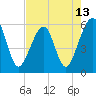 Tide chart for Cumberland Island, Beach Creek entrance, St Marys River, Georgia on 2021/05/13
