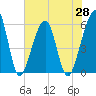 Tide chart for Cumberland Island, Beach Creek entrance, St Marys River, Georgia on 2021/05/28
