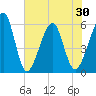 Tide chart for Cumberland Island, Beach Creek entrance, St Marys River, Georgia on 2021/05/30