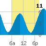 Tide chart for Cumberland Island, Beach Creek entrance, St Marys River, Georgia on 2021/06/11