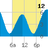 Tide chart for Cumberland Island, Beach Creek entrance, St Marys River, Georgia on 2021/06/12