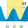 Tide chart for Cumberland Island, Beach Creek entrance, St Marys River, Georgia on 2021/06/13