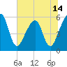 Tide chart for Cumberland Island, Beach Creek entrance, St Marys River, Georgia on 2021/06/14