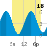 Tide chart for Cumberland Island, Beach Creek entrance, St Marys River, Georgia on 2021/06/18