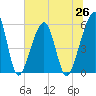Tide chart for Cumberland Island, Beach Creek entrance, St Marys River, Georgia on 2021/06/26