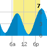Tide chart for Cumberland Island, Beach Creek entrance, St Marys River, Georgia on 2021/08/7