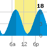 Tide chart for Cumberland Island, Beach Creek entrance, St Marys River, Georgia on 2021/10/18