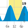 Tide chart for Cumberland Island, Beach Creek entrance, St Marys River, Georgia on 2021/10/19