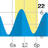 Tide chart for Cumberland Island, Beach Creek entrance, St Marys River, Georgia on 2021/10/22