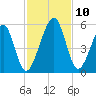 Tide chart for Cumberland Island, Beach Creek ent., Georgia on 2021/11/10