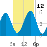 Tide chart for Cumberland Island, Beach Creek ent., Georgia on 2021/11/12