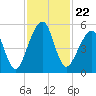 Tide chart for Cumberland Island, Beach Creek ent., Georgia on 2021/11/22