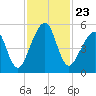 Tide chart for Cumberland Island, Beach Creek ent., Georgia on 2021/11/23