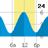 Tide chart for Cumberland Island, Beach Creek ent., Georgia on 2021/11/24