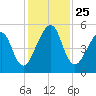 Tide chart for Cumberland Island, Beach Creek ent., Georgia on 2021/11/25