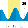 Tide chart for Cumberland Island, Beach Creek ent., Georgia on 2021/11/26