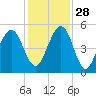 Tide chart for Cumberland Island, Beach Creek ent., Georgia on 2021/11/28
