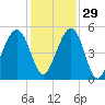 Tide chart for Cumberland Island, Beach Creek ent., Georgia on 2021/11/29