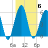 Tide chart for Cumberland Island, Beach Creek ent., Georgia on 2021/11/6