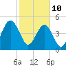 Tide chart for Cumberland Island, Beach Creek entrance, St Marys River, Georgia on 2022/02/10