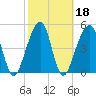 Tide chart for Cumberland Island, Beach Creek entrance, St Marys River, Georgia on 2022/02/18