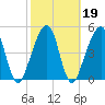 Tide chart for Cumberland Island, Beach Creek entrance, St Marys River, Georgia on 2022/02/19
