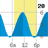 Tide chart for Cumberland Island, Beach Creek entrance, St Marys River, Georgia on 2022/02/20