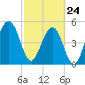 Tide chart for Cumberland Island, Beach Creek entrance, St Marys River, Georgia on 2022/02/24