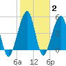 Tide chart for Cumberland Island, Beach Creek entrance, St Marys River, Georgia on 2022/02/2