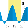 Tide chart for Cumberland Island, Beach Creek entrance, St Marys River, Georgia on 2022/02/3