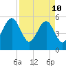Tide chart for Cumberland Island, Beach Creek entrance, St Marys River, Georgia on 2022/04/10