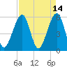 Tide chart for Cumberland Island, Beach Creek entrance, St Marys River, Georgia on 2022/04/14