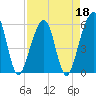 Tide chart for Cumberland Island, Beach Creek entrance, St Marys River, Georgia on 2022/04/18
