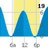 Tide chart for Cumberland Island, Beach Creek entrance, St Marys River, Georgia on 2022/04/19