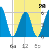 Tide chart for Cumberland Island, Beach Creek entrance, St Marys River, Georgia on 2022/04/20